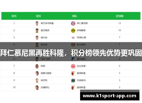 拜仁慕尼黑再胜科隆，积分榜领先优势更巩固
